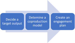Model of coproduction