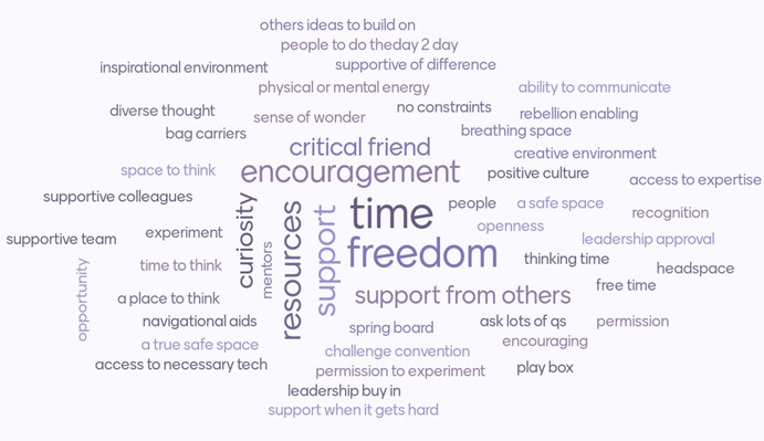 Word cloud with ideas for what support it needed to innovate, includes; freedom, time, resources, curiosity, critical friend, encouragement, support from others, experiment, mentors