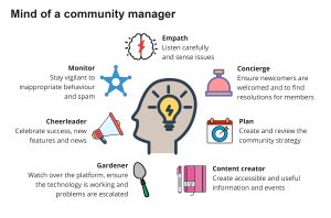 Infographic showing the mind of the community manager; they are a empath, concierge, planner, content creator, gardener, cheerleader and monitor