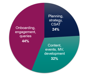 Pie chart showing percentages of time spent on community activity; weekly tasks = 44%. monthly tasks = 32% yearly tasks = 24%