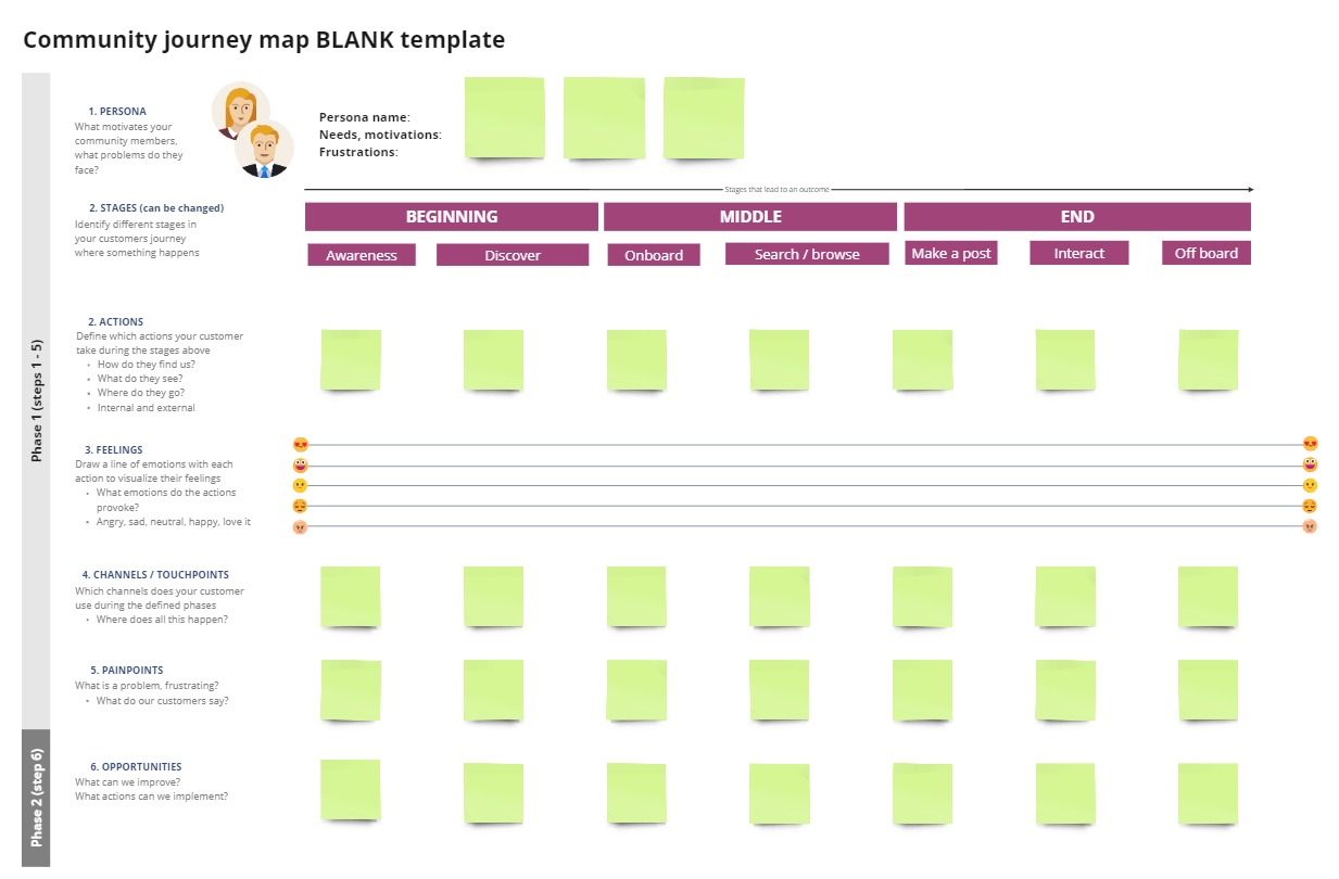 Image of a table showing a template for a journey mapping exercise