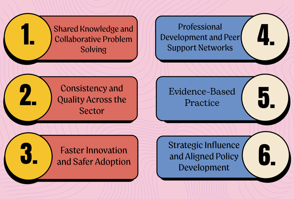A colourful image of the following numbered points: The key benefits of cross-institutional digital skills communities are:

1. Shared knowledge and collaborative problem solving.
2. Consistency and quality across the sector.
3. Faster innovation and safer adoption.
4. Professional development and peer support networks.
5. Evidence-based practice.
6. Strategic influence and aligned policy development.